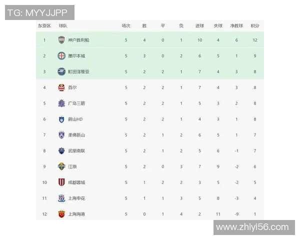 上海足球队在洲际杯积分榜上以86分稳居第一,展现强劲实力 上海足球队在洲际杯积分榜上以86分稳居第一,展现强劲实力